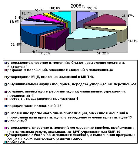 Структура вопросов, рассмотренных на комитете по экономике и бюджетно-финансовой политике