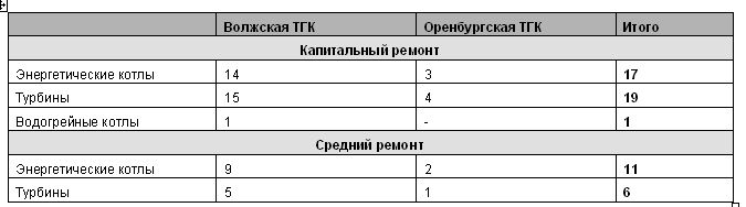 ремонтные работы волжской тгк
